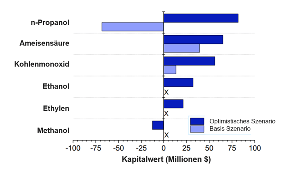 Abbildung 2: Kapitalwerte verschiedener Chemikalien am Ende des Lebenszyklus, die durch eCO2R unter Basis- und optimistischen Bedingungen hergestellt wurden. 