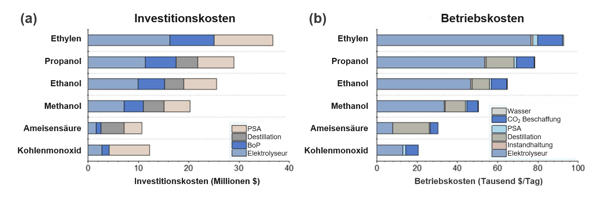 Abbildung 3: Investitions- und Betriebskosten zur Herstellung verschiedener Chemikalien unter optimistischen Bedingungen. 