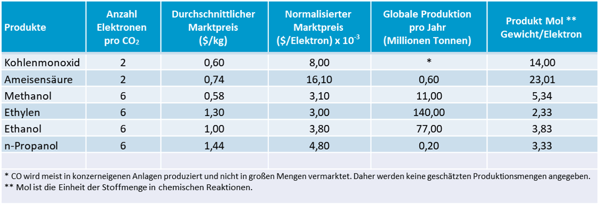 CO2_Produkte_Markt_de