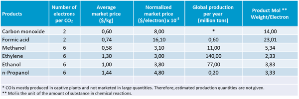 CO2_Produkte_Markt_en