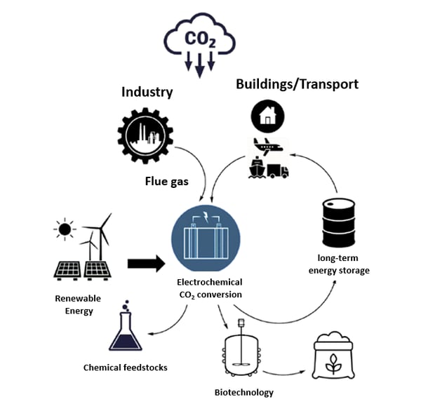 CO2_Valorization_Grafik_englisch