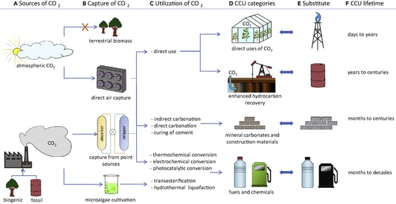 CO2-utilization: 5 reasons why companies should participate now