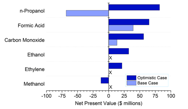 Figure 2: End-of-life net present values of various chemicals produced by eCO2R under baseline and optimistic conditions. 