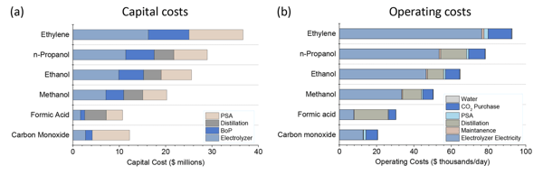 Figure 3: Investment and operating costs for the production of various chemicals under optimistic conditions. 