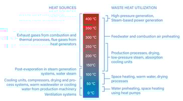 Efficient Use of Waste Heat: Industrial Heat Pumps as a Driving Force of the Energy Transition