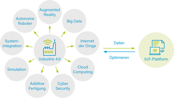 IIoTBlog01-Plattform-Abb01