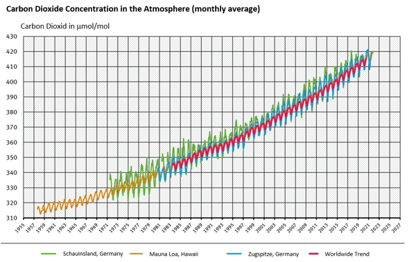 Kohlendioxid_Konzentration_Monatsmittel_en