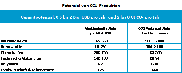 Potenzial_CCU_Produkte_de