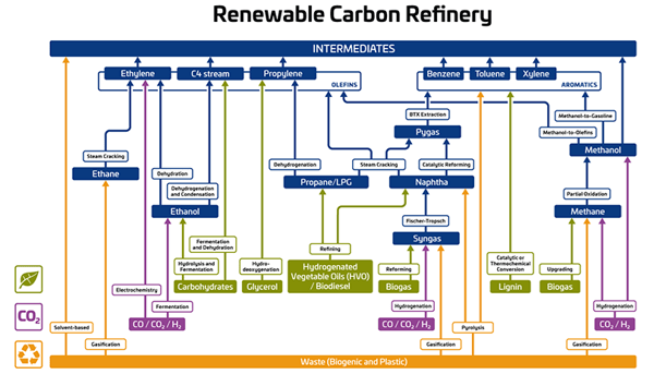 Raffinerie_erneuerbarer__Kohlenstoff_en.PNG