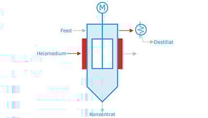 Schema- Dünnschichtverdampfer