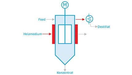 Schema- Dünnschichtverdampfer