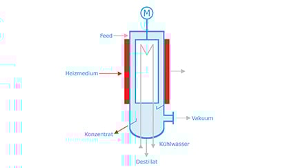 Schema- Kurzwegverdampfer