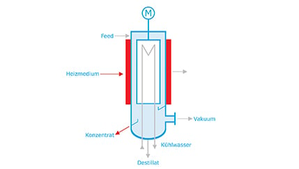 Schema- Kurzwegverdampfer