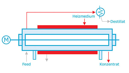 Schema-horizontaler Dünnschichttrockner