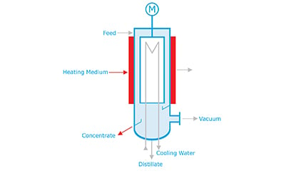 Scheme-Short Path Evaporator