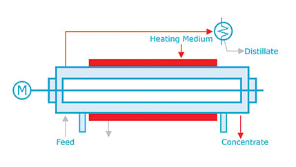 Scheme-horizontal Thin Film Dryer