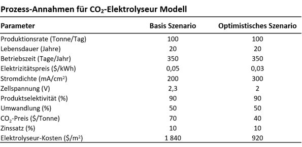 Tabelle 1: Prozess-Annahmen CO2 Elektrolyseur Modell