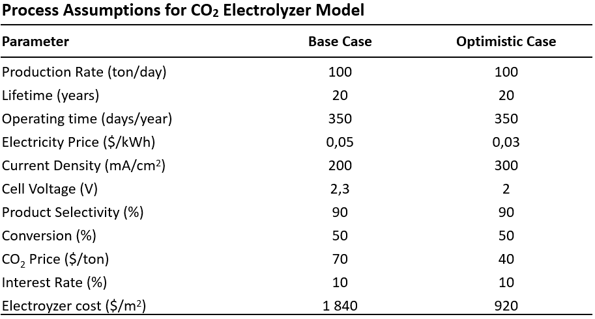 Table 1: Process assumptions for a CO2 electrolyser model