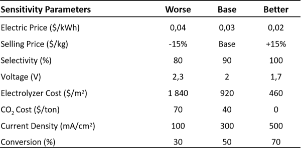 Table 2: Value range for the sensitivity analysis of the net present value. 