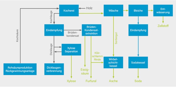 TechnikumBlog03-Abb09-NebenprodukteZellstoffindustrie_GIGKarasek-1