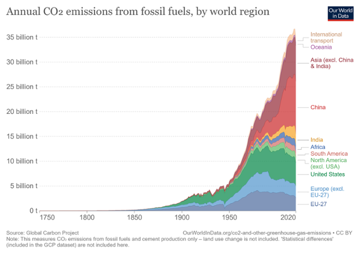 annual-co-emissions-by-region-2