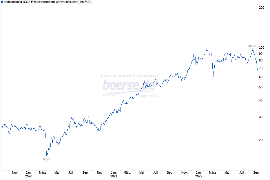 boersedeProfiChart__co2_Emissionsrechte_09092022