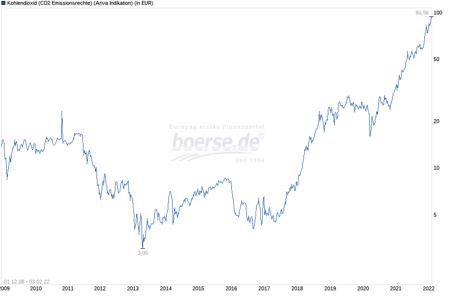 boersedeProfiChart_co2Preis