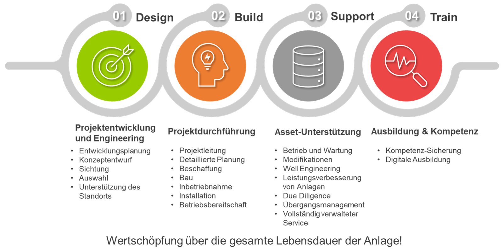 Abbildung 5: Exemplarischer Projektablauf für Forschungskooperationen und Pilot-Anlagenprojekte