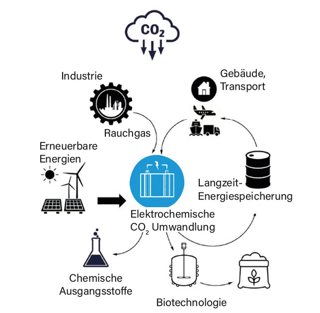 CO2_Valorization_Grafik_deutsch CO2_Valorization_Grafik_deutsch