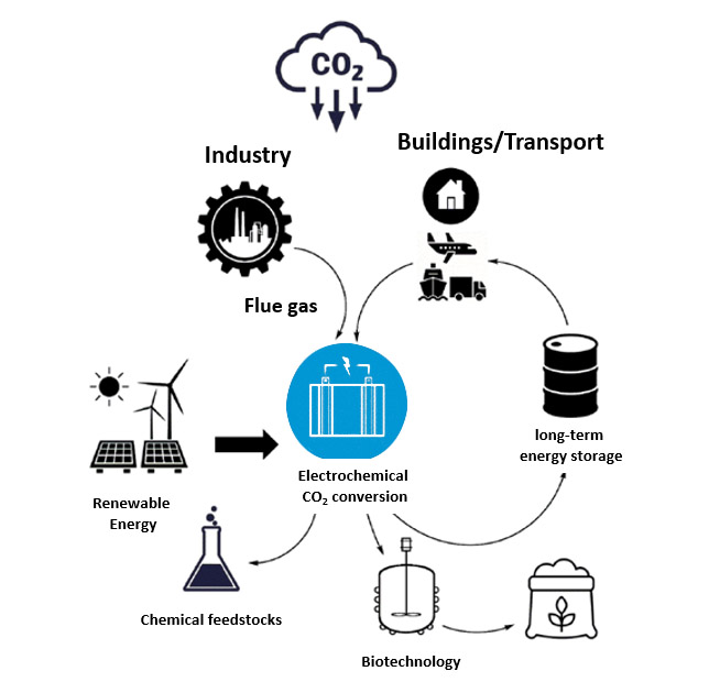 CO2_Valorization_Grafik_englisch CO2_Valorization_Grafik_englisch