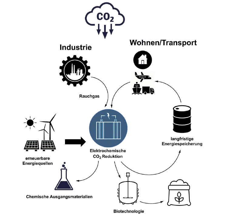 CO2_Valorization_deutsch.PNG CO2_Valorization_deutsch.PNG