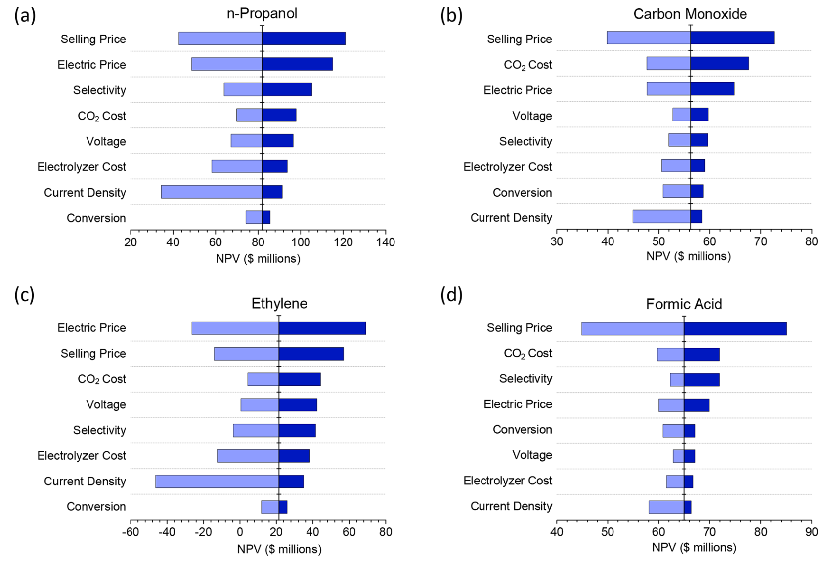 Figure 4: Sensitivity analysis of the net present value under optimistic conditions at the end of the service life for products from CO2 conversion 