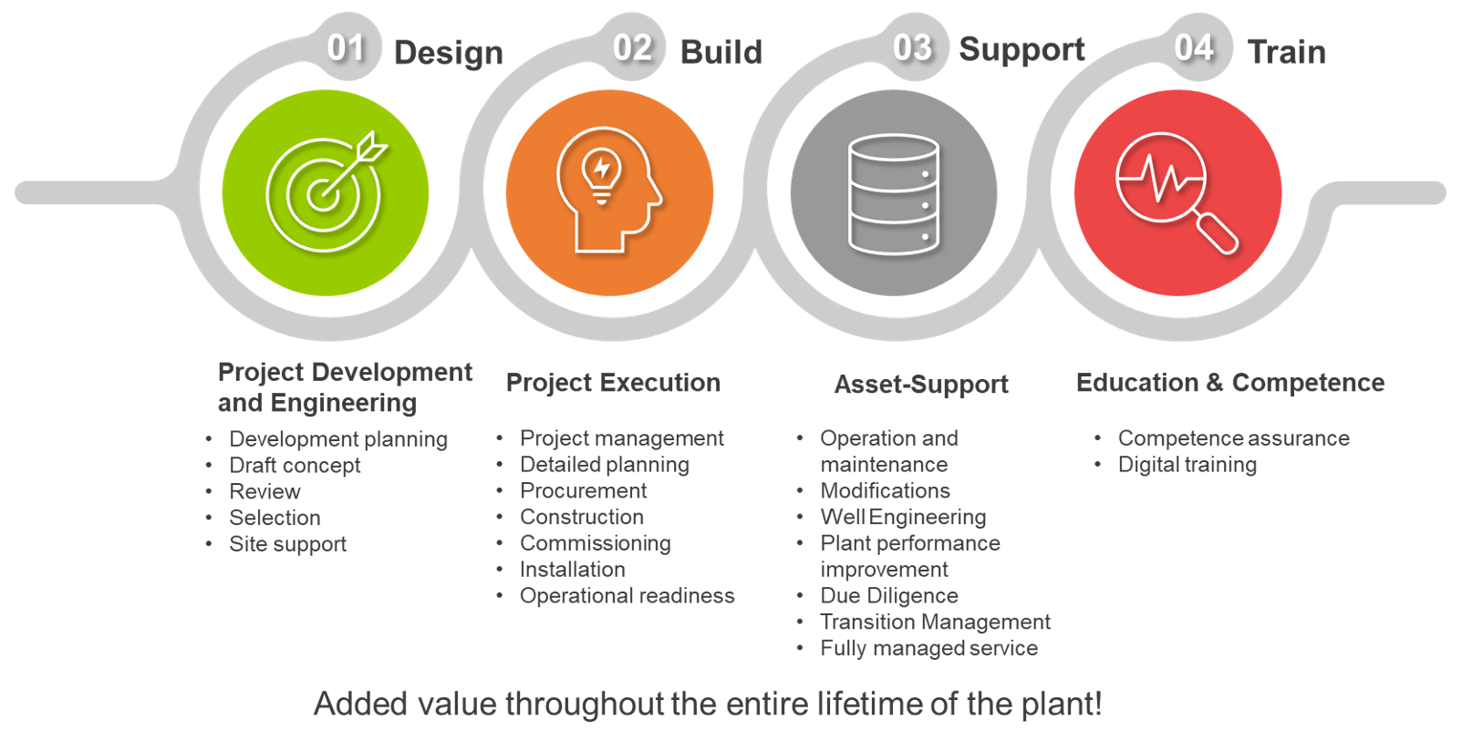 Figure 5: Example project sequence for research cooperations and pilot system projects; in-house illustration.